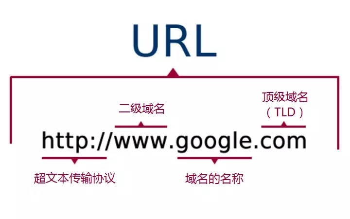 什么是URL