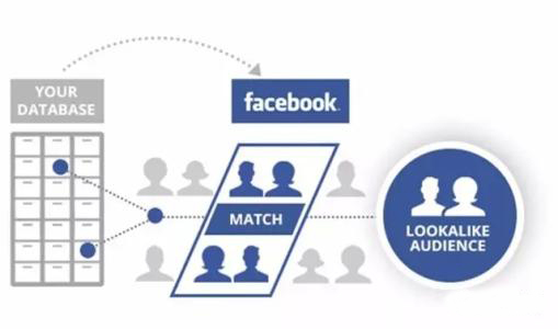 解析 Facebook和google广告的4大区别