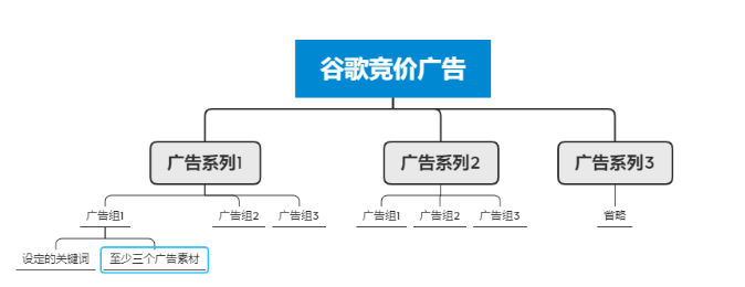 第一次做Google推广投放,要了解那些问题 第一次做Google推广投放,要了解那些问题