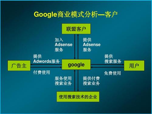 解析 Facebook和google广告的4大区别